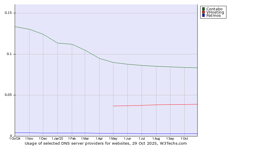 Historical trends in the usage of Contabo vs. VHosting vs. Patmos