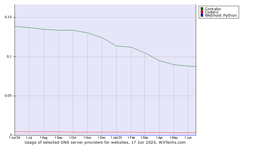 Historical trends in the usage of Contabo vs. Codero vs. Webhost Python