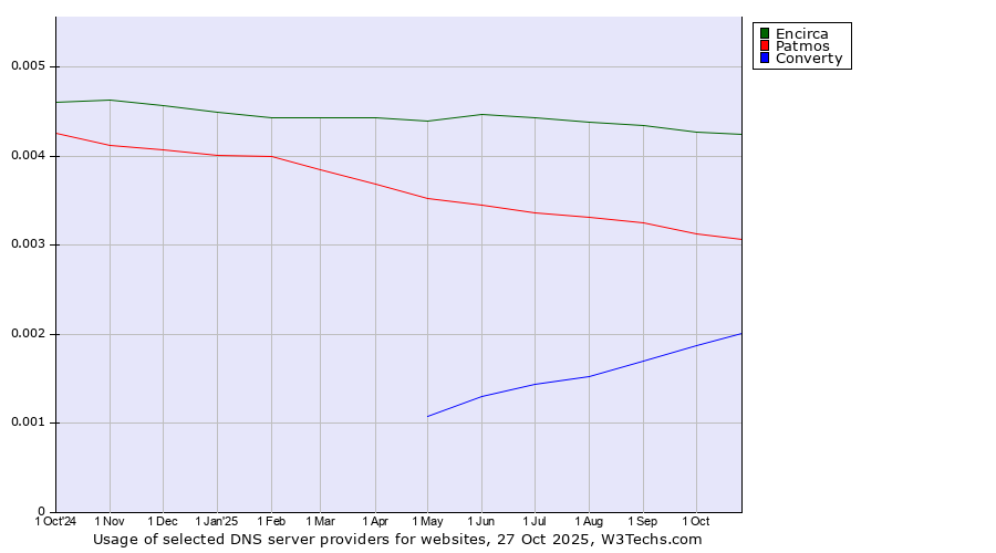 Historical trends in the usage of Encirca vs. Patmos vs. Converty