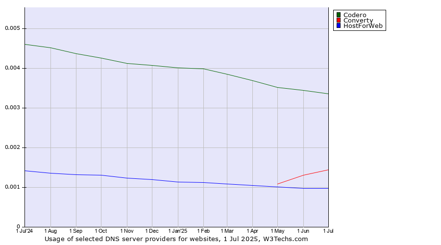 Historical trends in the usage of Codero vs. Converty vs. HostForWeb