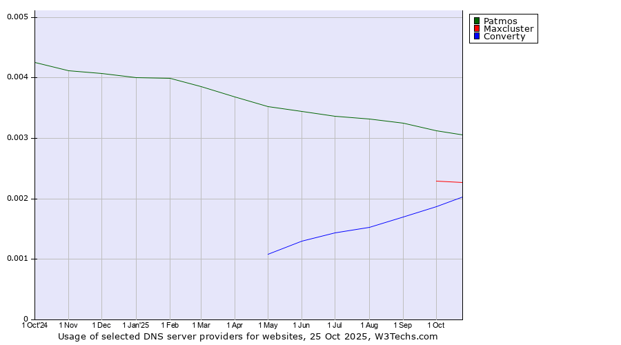Historical trends in the usage of Patmos vs. Maxcluster vs. Converty