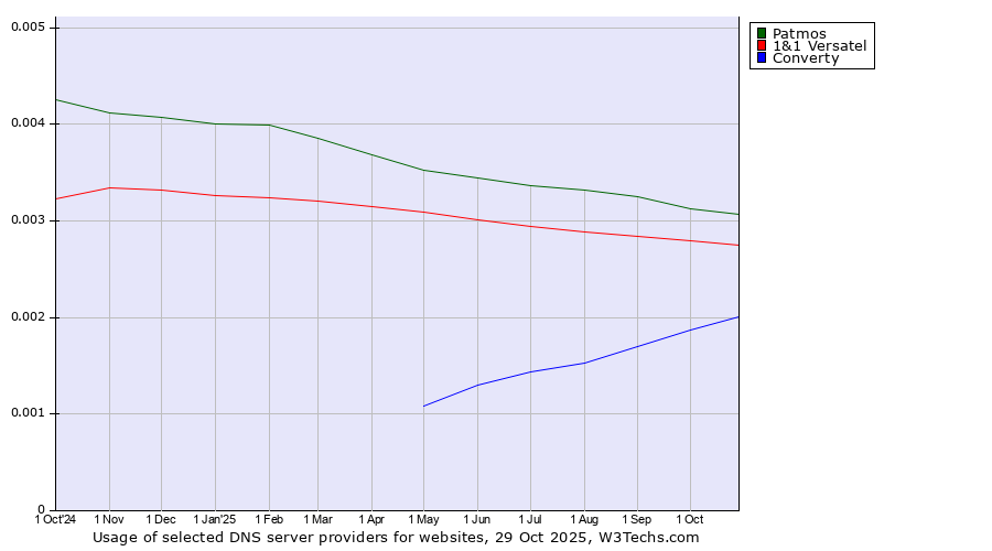 Historical trends in the usage of Patmos vs. 1&1 Versatel vs. Converty