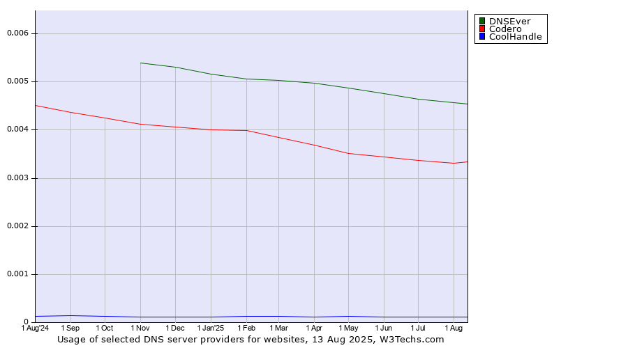 Historical trends in the usage of DNSEver vs. Codero vs. CoolHandle
