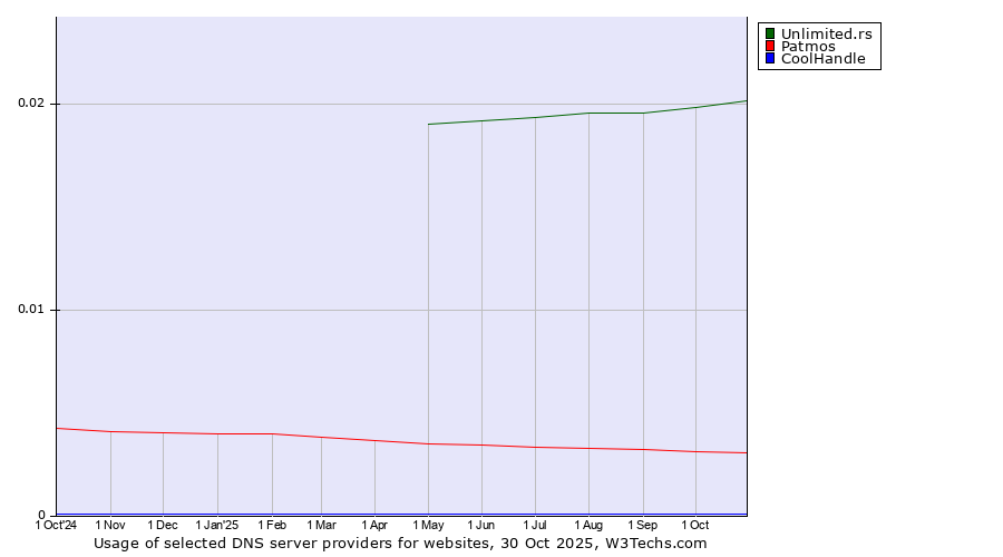 Historical trends in the usage of Unlimited.rs vs. Patmos vs. CoolHandle