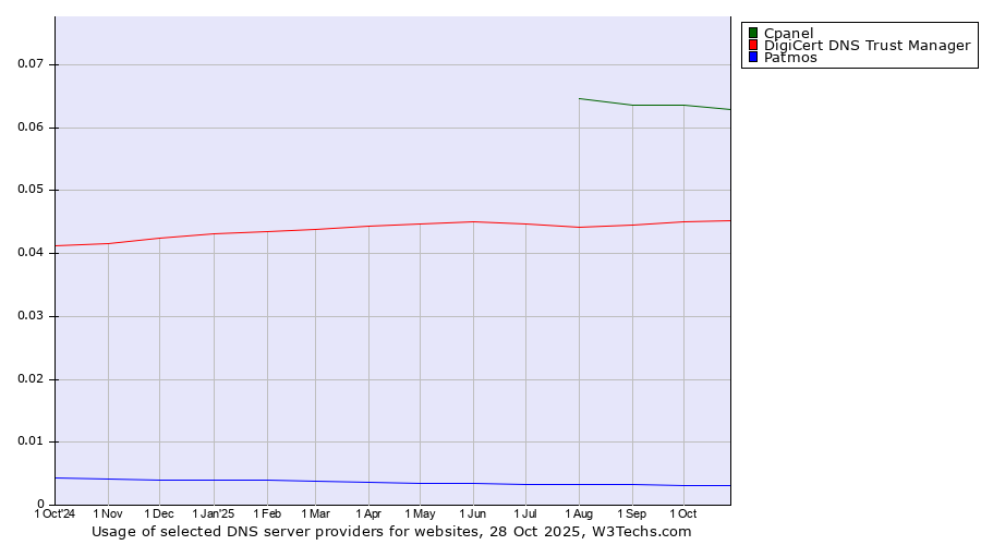 Historical trends in the usage of Cpanel vs. DigiCert DNS Trust Manager vs. Patmos