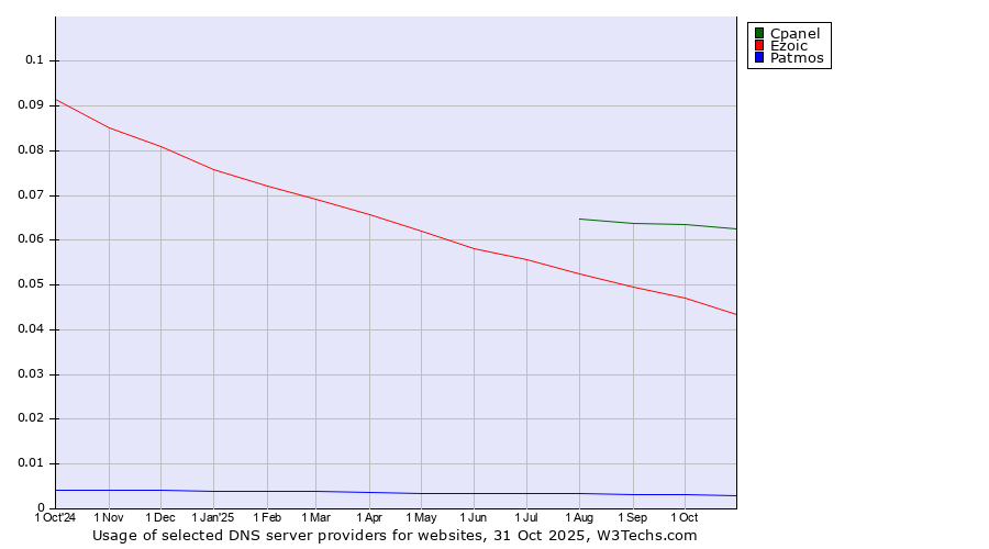 Historical trends in the usage of Cpanel vs. Ezoic vs. Patmos