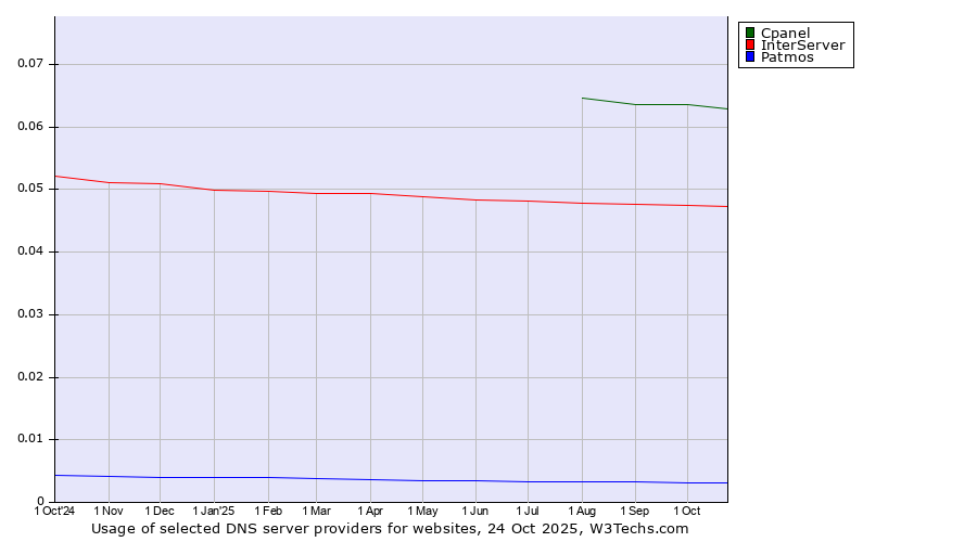 Historical trends in the usage of Cpanel vs. InterServer vs. Patmos