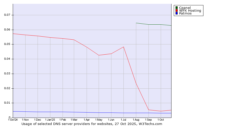 Historical trends in the usage of Cpanel vs. WPX Hosting vs. Patmos