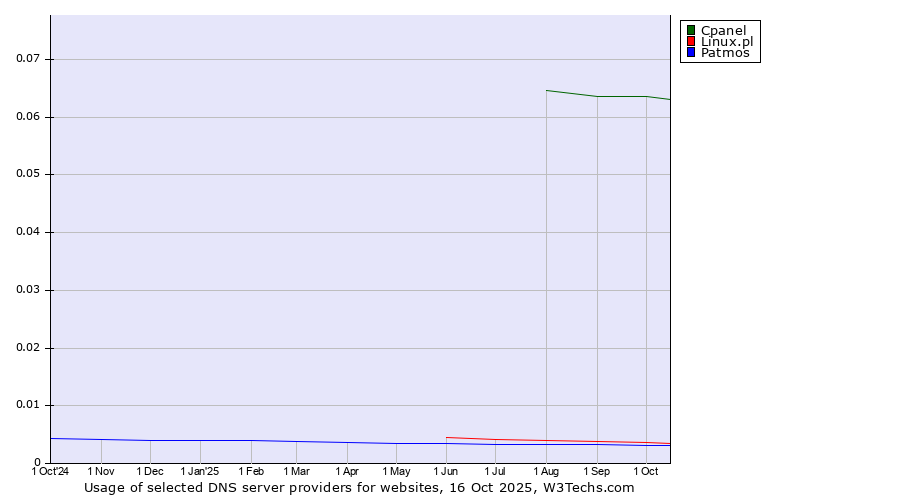 Historical trends in the usage of Cpanel vs. Linux.pl vs. Patmos