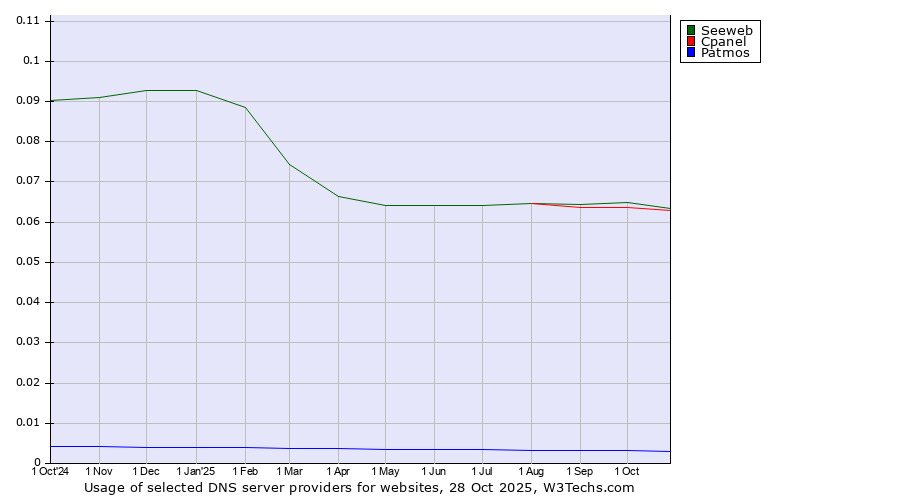 Historical trends in the usage of Seeweb vs. Cpanel vs. Patmos