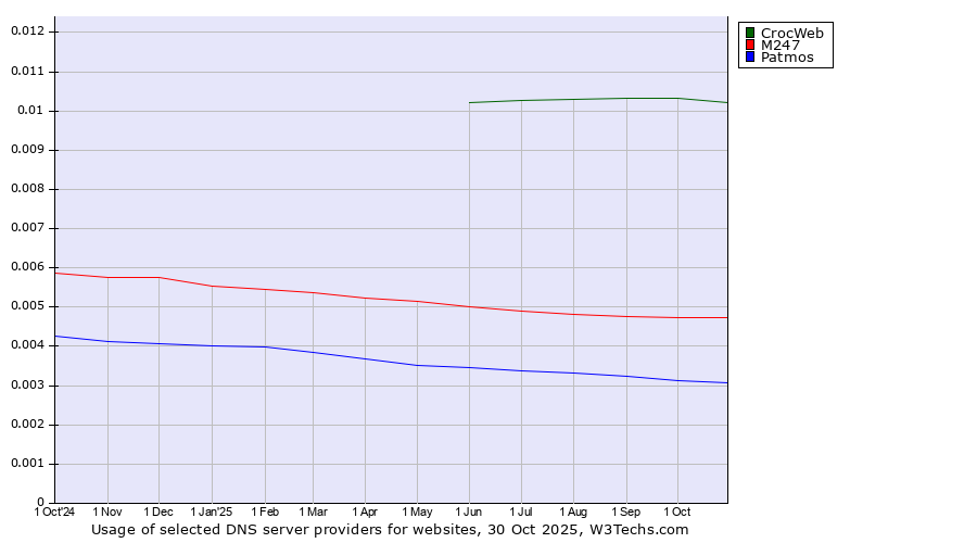 Historical trends in the usage of CrocWeb vs. M247 vs. Patmos