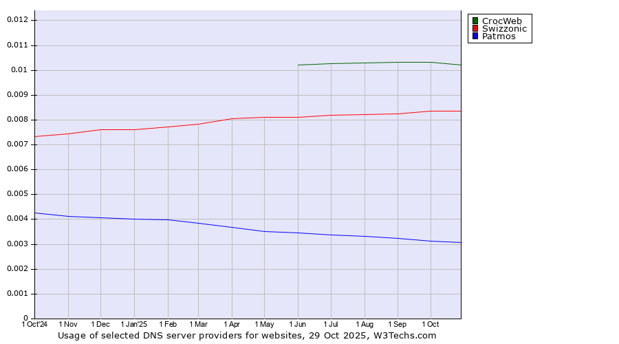 Historical trends in the usage of CrocWeb vs. Swizzonic vs. Patmos