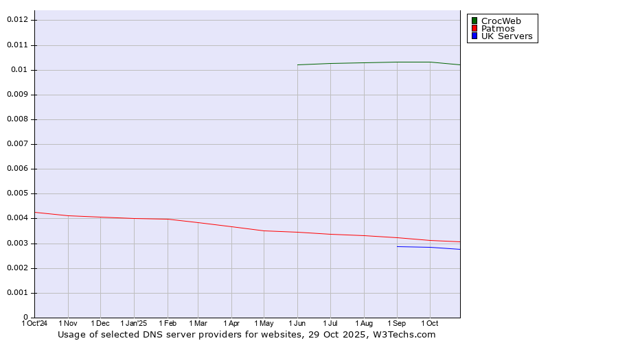 Historical trends in the usage of CrocWeb vs. Patmos vs. UK Servers
