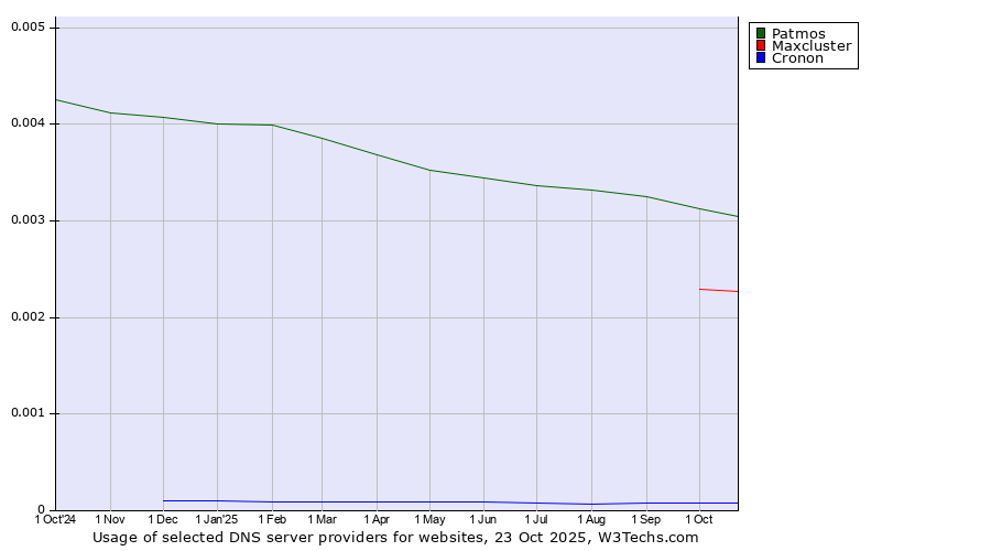 Historical trends in the usage of Patmos vs. Maxcluster vs. Cronon