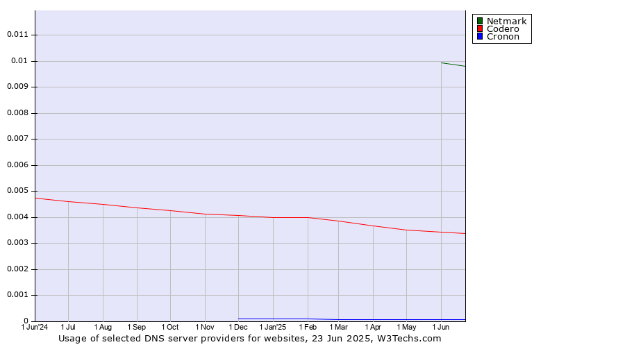 Historical trends in the usage of Netmark vs. Codero vs. Cronon