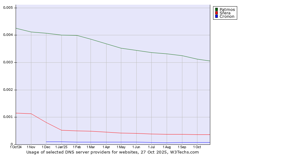 Historical trends in the usage of Patmos vs. Sfera vs. Cronon
