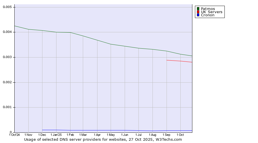 Historical trends in the usage of Patmos vs. UK Servers vs. Cronon
