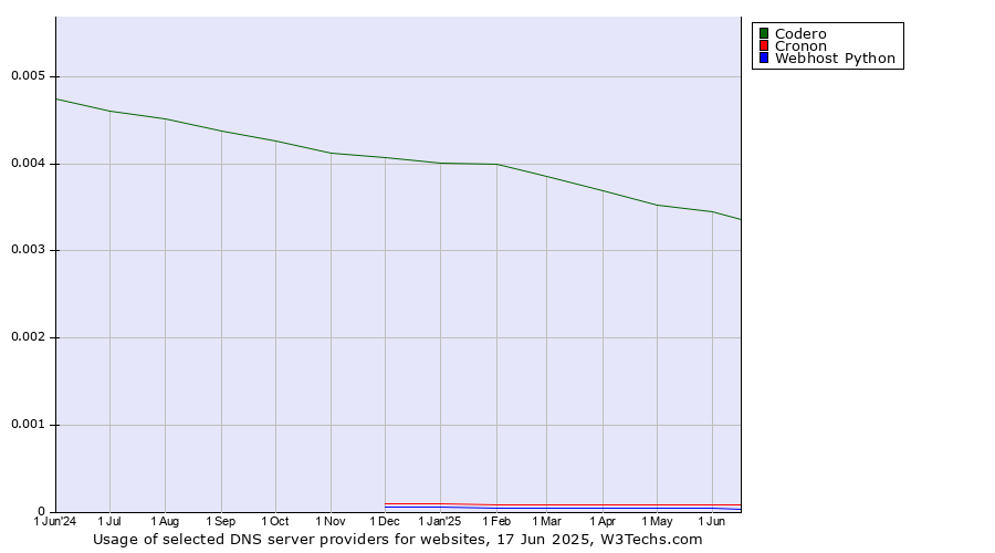 Historical trends in the usage of Codero vs. Cronon vs. Webhost Python