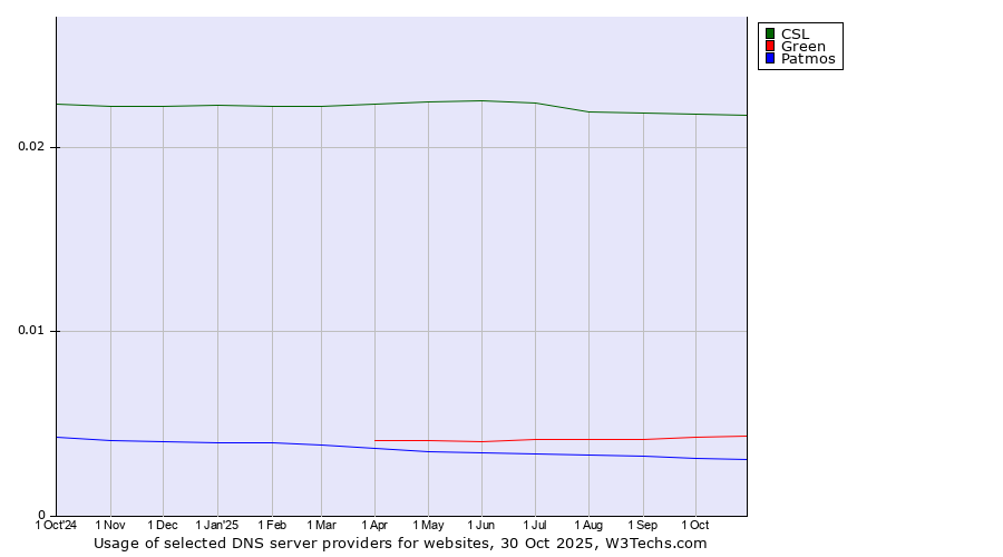 Historical trends in the usage of CSL vs. Green vs. Patmos
