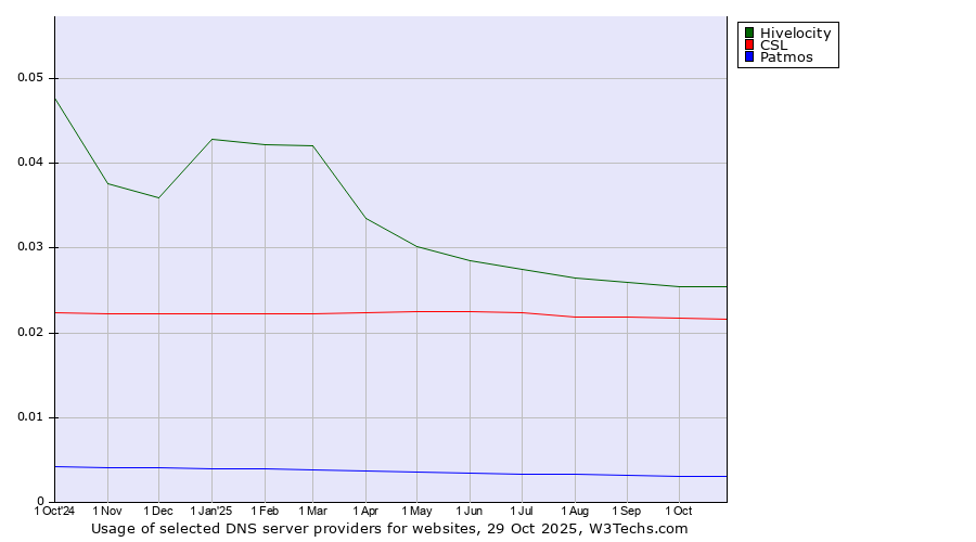 Historical trends in the usage of Hivelocity vs. CSL vs. Patmos