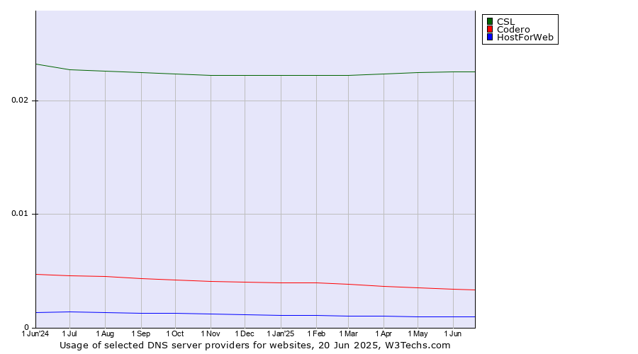 Historical trends in the usage of CSL vs. Codero vs. HostForWeb