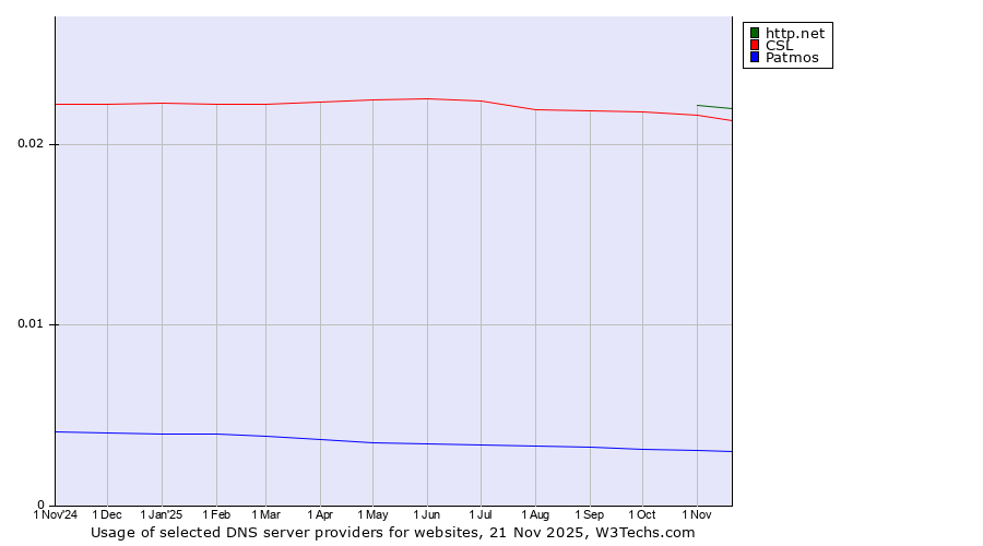 Historical trends in the usage of http.net vs. CSL vs. Patmos