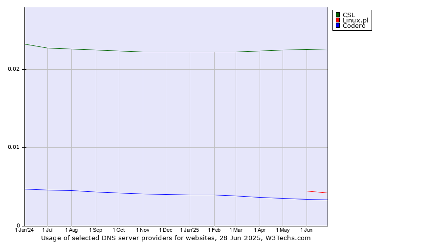 Historical trends in the usage of CSL vs. Linux.pl vs. Codero