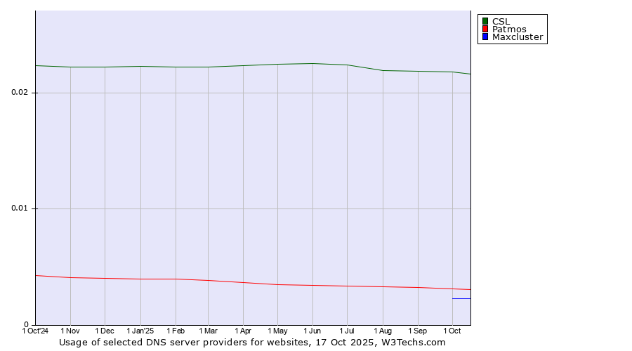 Historical trends in the usage of CSL vs. Patmos vs. Maxcluster