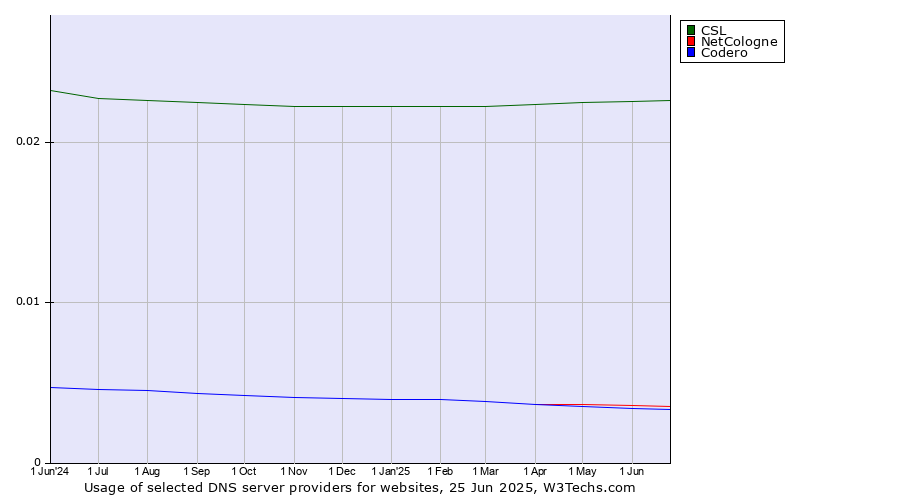 Historical trends in the usage of CSL vs. NetCologne vs. Codero