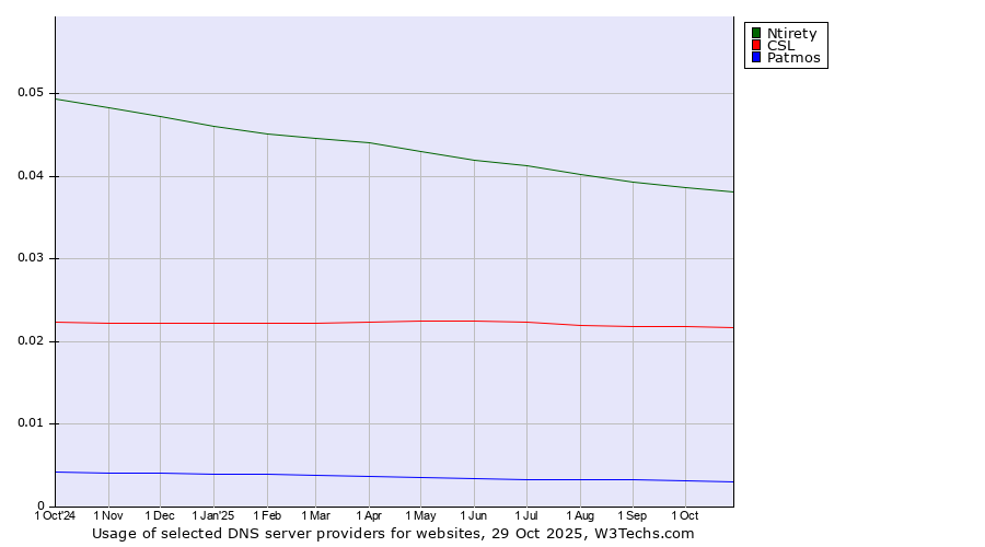Historical trends in the usage of Ntirety vs. CSL vs. Patmos