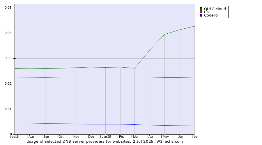 Historical trends in the usage of QUIC.cloud vs. CSL vs. Codero