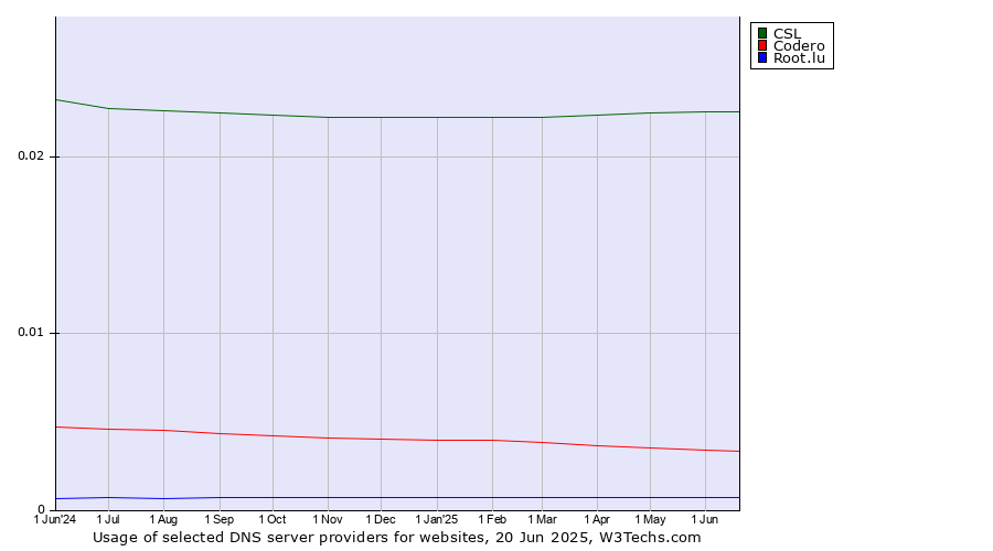 Historical trends in the usage of CSL vs. Codero vs. Root.lu