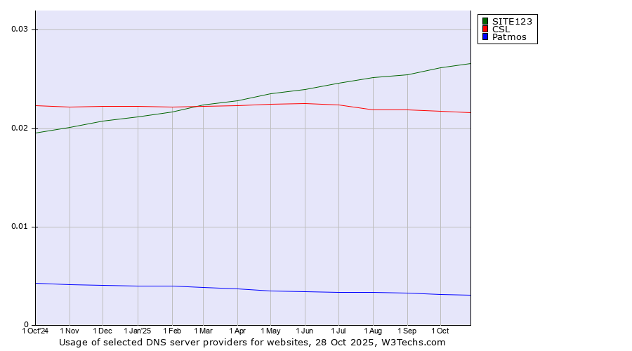 Historical trends in the usage of SITE123 vs. CSL vs. Patmos