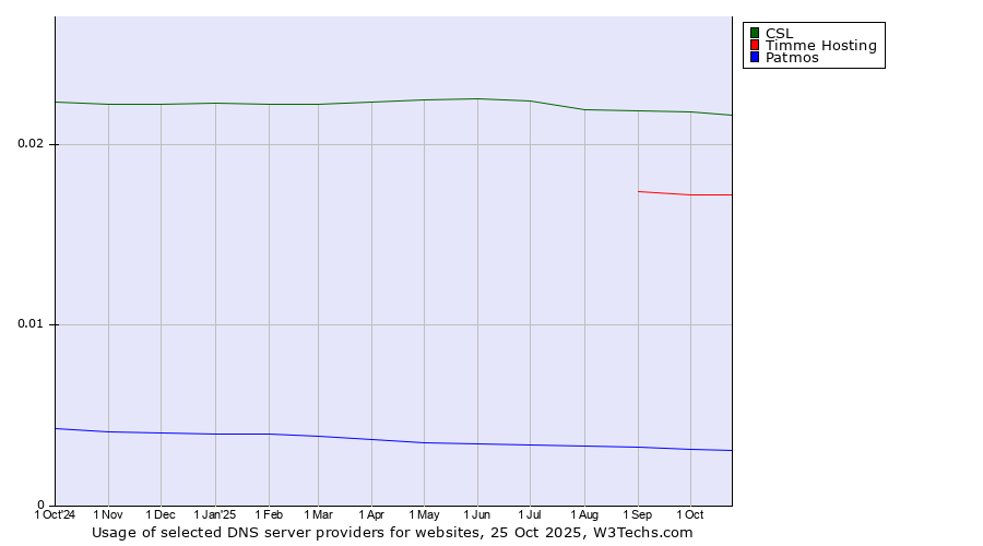 Historical trends in the usage of CSL vs. Timme Hosting vs. Patmos