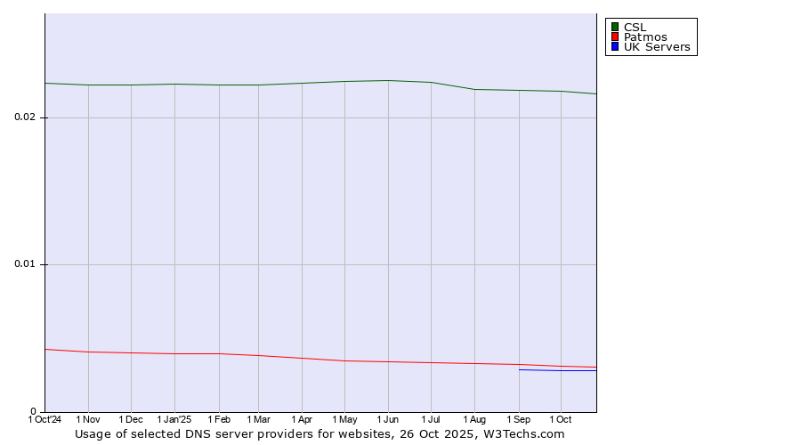 Historical trends in the usage of CSL vs. Patmos vs. UK Servers