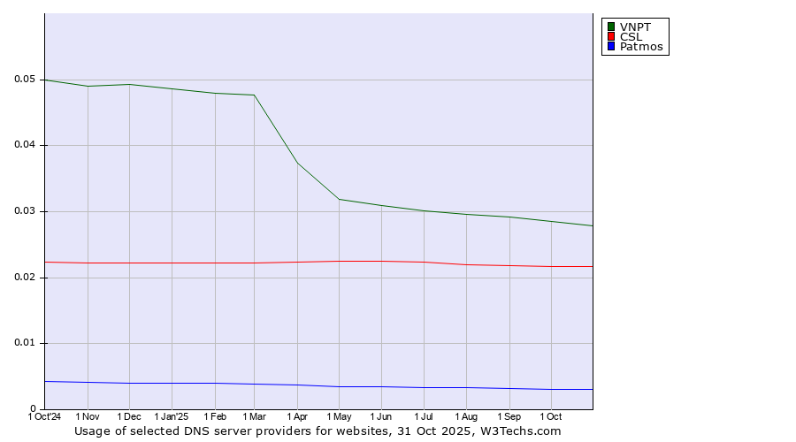 Historical trends in the usage of VNPT vs. CSL vs. Patmos