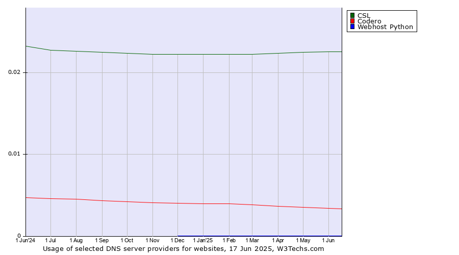Historical trends in the usage of CSL vs. Codero vs. Webhost Python