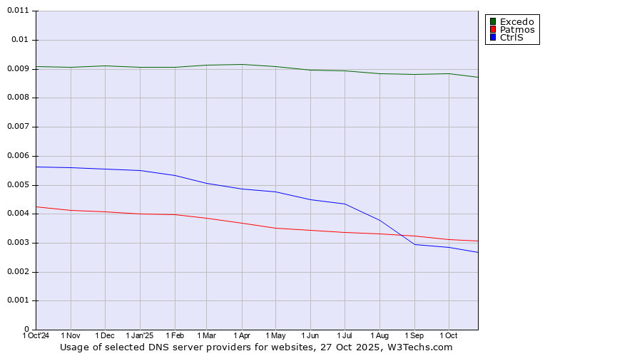 Historical trends in the usage of Excedo vs. Patmos vs. CtrlS