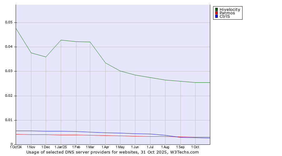 Historical trends in the usage of Hivelocity vs. Patmos vs. CtrlS