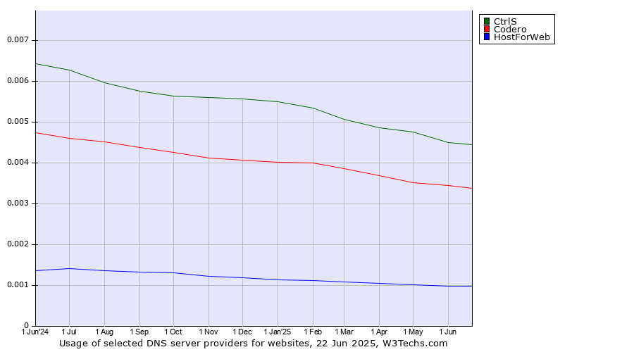 Historical trends in the usage of CtrlS vs. Codero vs. HostForWeb