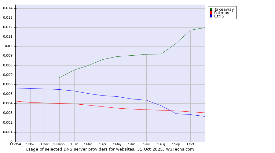 Historical trends in the usage of Takeaway vs. Patmos vs. CtrlS