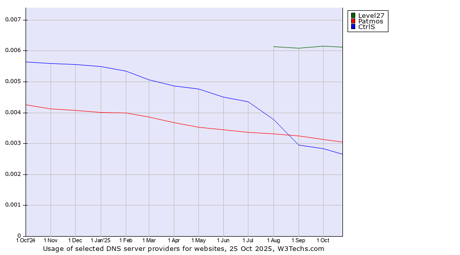 Historical trends in the usage of Level27 vs. Patmos vs. CtrlS