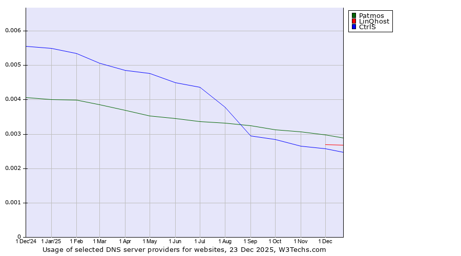 Historical trends in the usage of Patmos vs. LinQhost vs. CtrlS