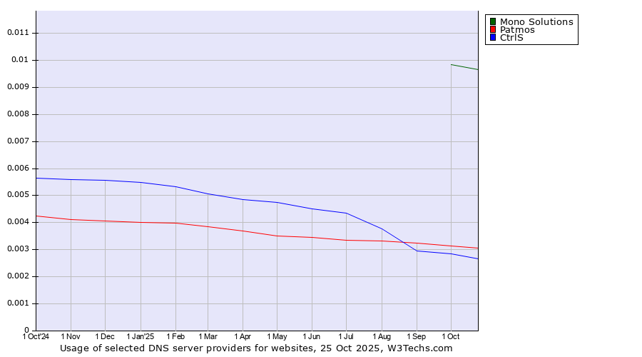 Historical trends in the usage of Mono Solutions vs. Patmos vs. CtrlS
