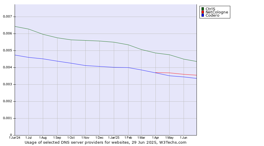 Historical trends in the usage of CtrlS vs. NetCologne vs. Codero