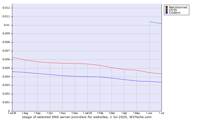 Historical trends in the usage of Netinternet vs. CtrlS vs. Codero