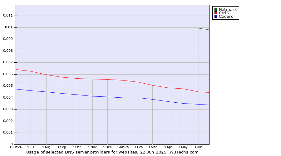 Historical trends in the usage of Netmark vs. CtrlS vs. Codero