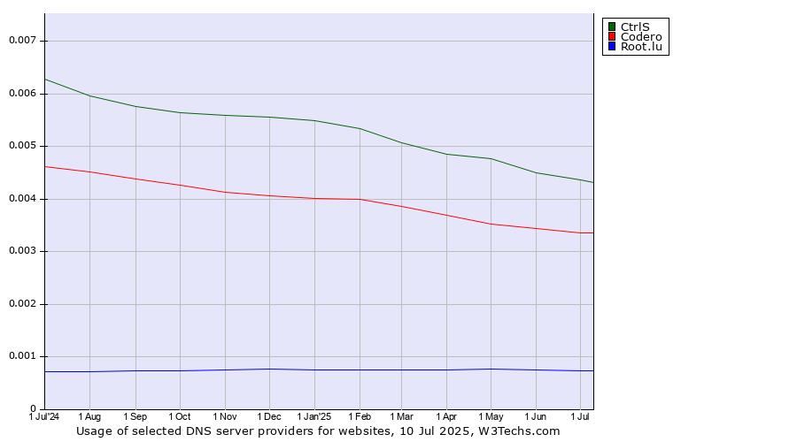 Historical trends in the usage of CtrlS vs. Codero vs. Root.lu