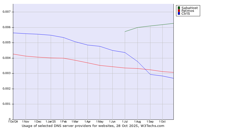 Historical trends in the usage of SabaHost vs. Patmos vs. CtrlS
