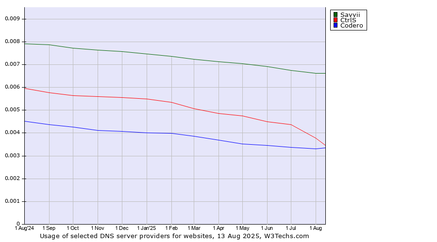 Historical trends in the usage of Savvii vs. CtrlS vs. Codero